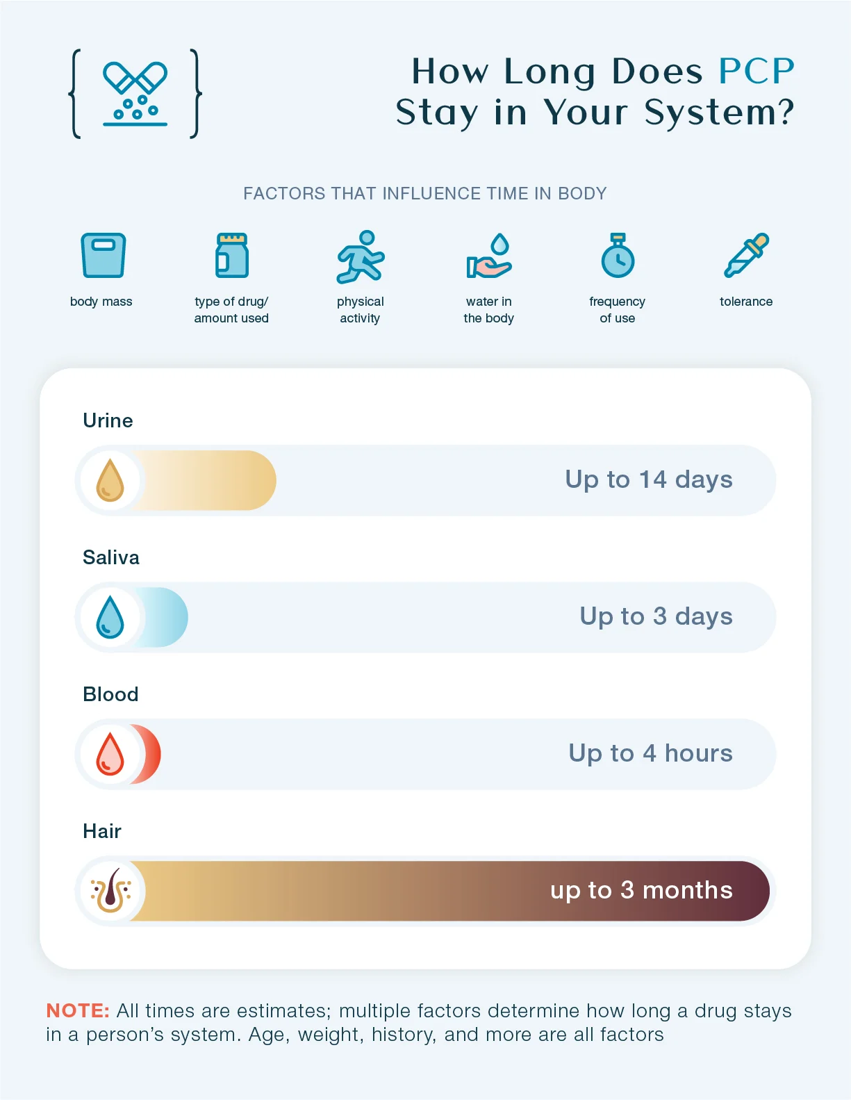 How long does PCP stay in your system? This chart shows how long PCP stays in urine, saliva, blood, and hair