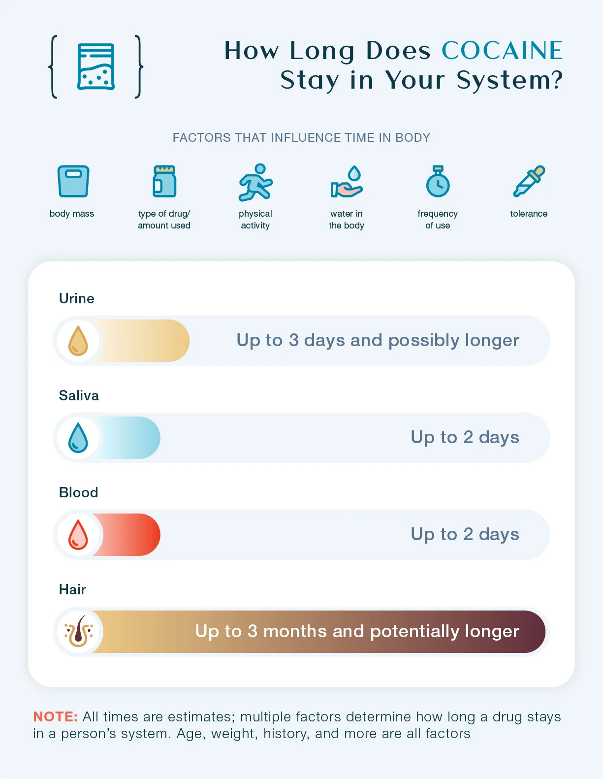 How long does Cocaine stay in your system? This chart shows how long Cocaine stays in urine, saliva, blood, and hair