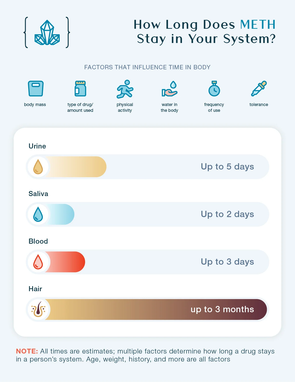 How long does Meth stay in your system? This chart shows how long Meth stays in urine, saliva, blood, and hair