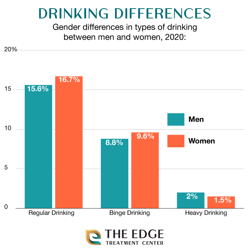 Gender Differences, Alcohol Consumption