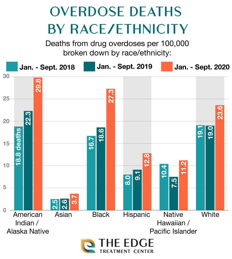 Deaths By Drug Overdose In 2020 By Race