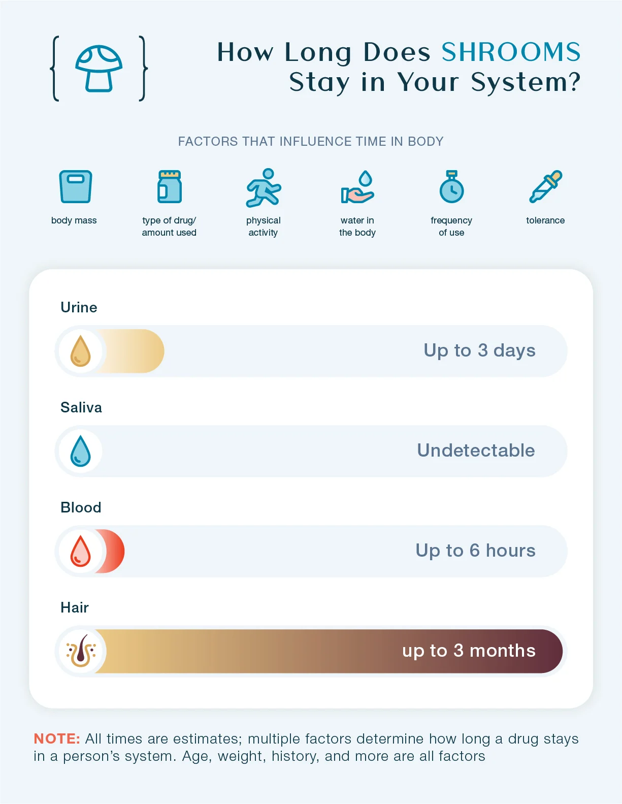 How long does Shrooms stay in your system? This chart shows how long Shrooms stays in urine, saliva, blood, and hair