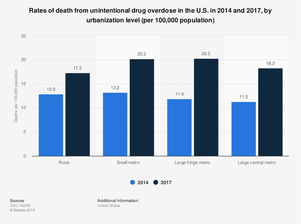 statistic death-rates-for-drug-overdose-in-the-us-in-2014-and-2017-by-urbanization