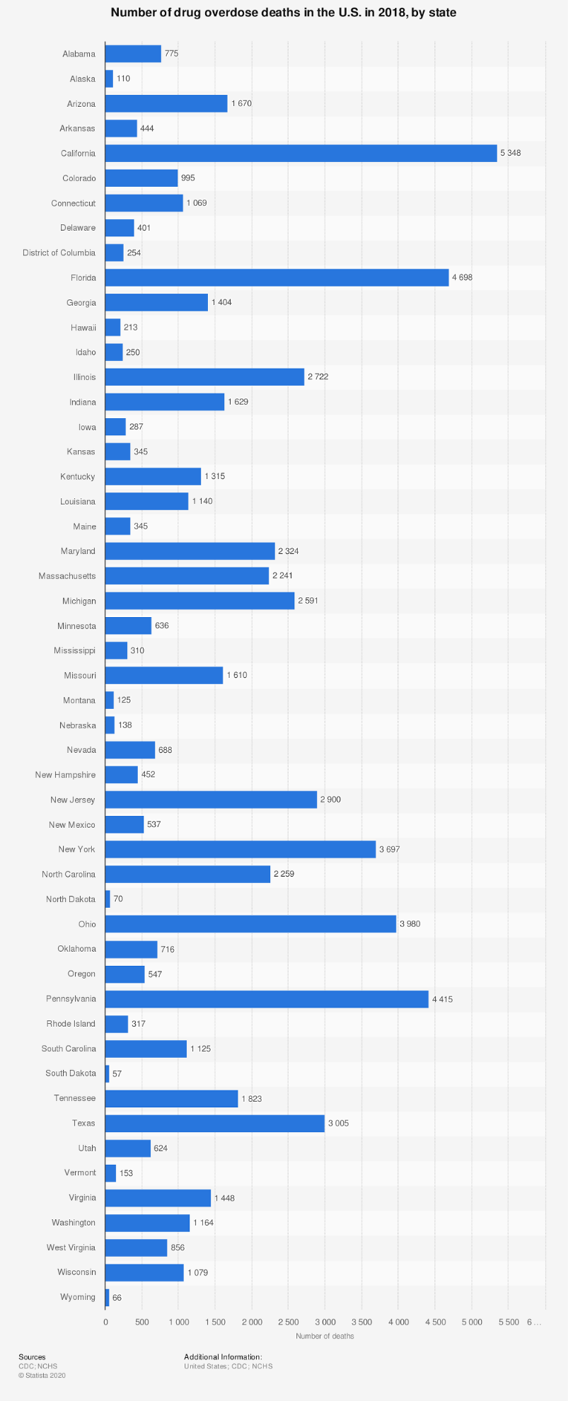 drug-overdose-deaths-by-state-2018
