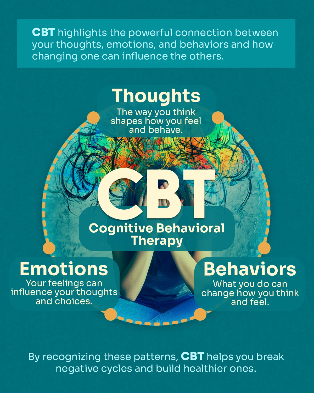 Cognitive Behavioral Therapy (CBT) Flow chart