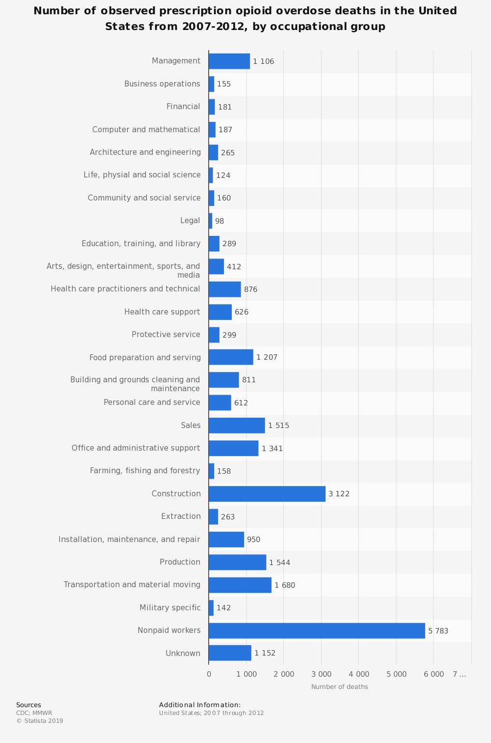 statistic prescribed-opioid-overdose-deaths-in-the-us-from-2007-2012-by-occupational-group
