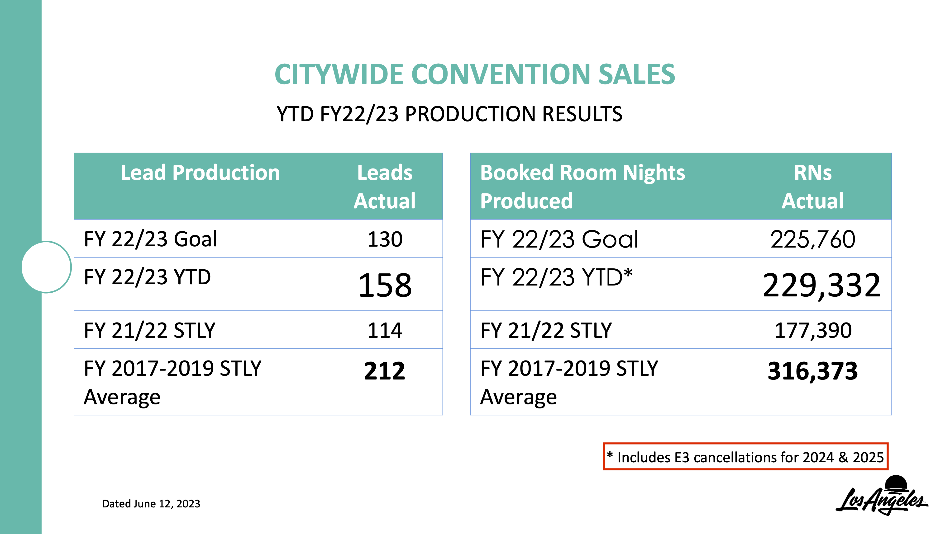 Citywide Convention Sales (June 21st, 2023) | Los Angeles City Tourism Commission