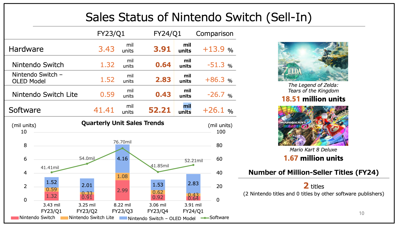 Nintendo Switch Sales FY24/Q1 | Nintendo