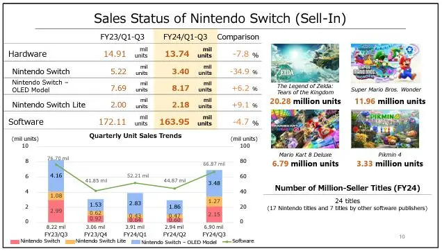 Nintendo Switch Sales - FY23 | Image: Nintendo