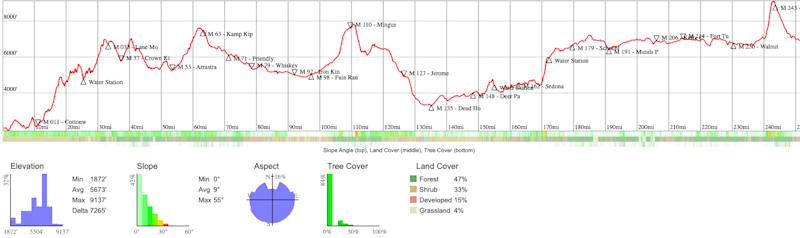 Elevation Chart Cocodona 250