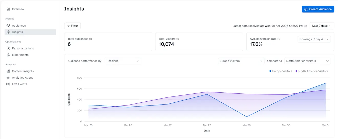 Analytics: Audience performance comparing audiences