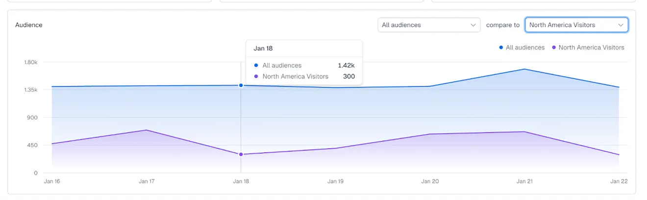 Analytics: Audience size over time