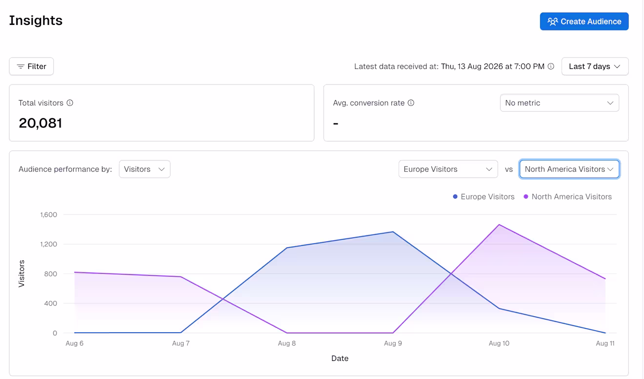 Contentful Personalization: Audience performance comparing audiences