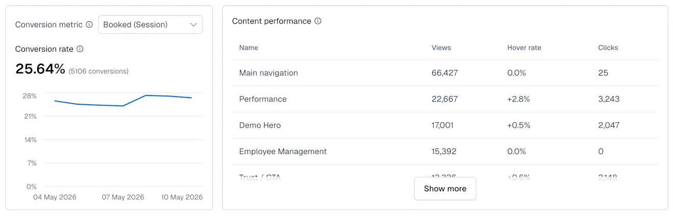 Content Insights Analytics: Content performance section
