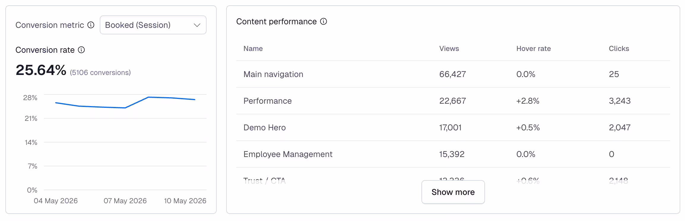 Content Insights Analytics: Content performance section