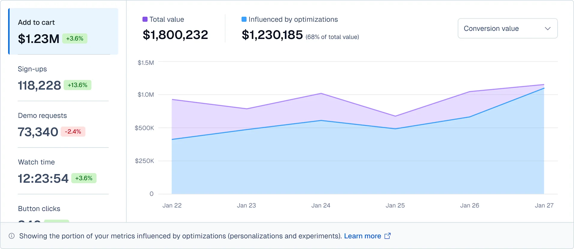 Contentful Personalization: Conversion metrics performance