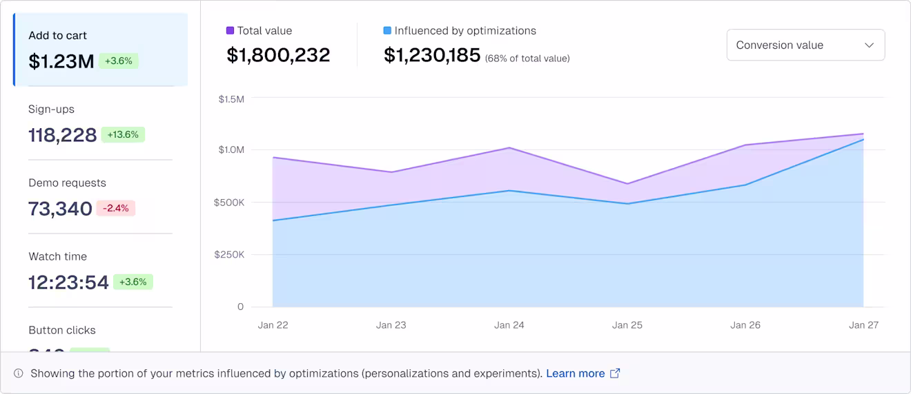 Contentful Personalization: Conversion metrics performance