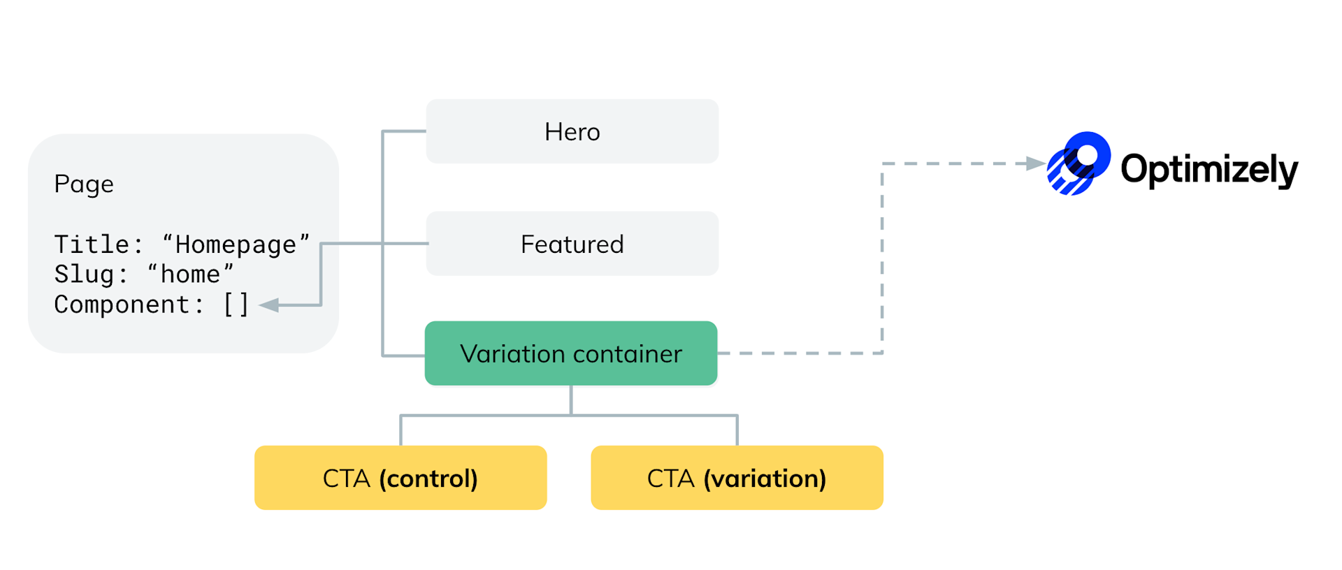 App Optimizely Experimentable Content Model