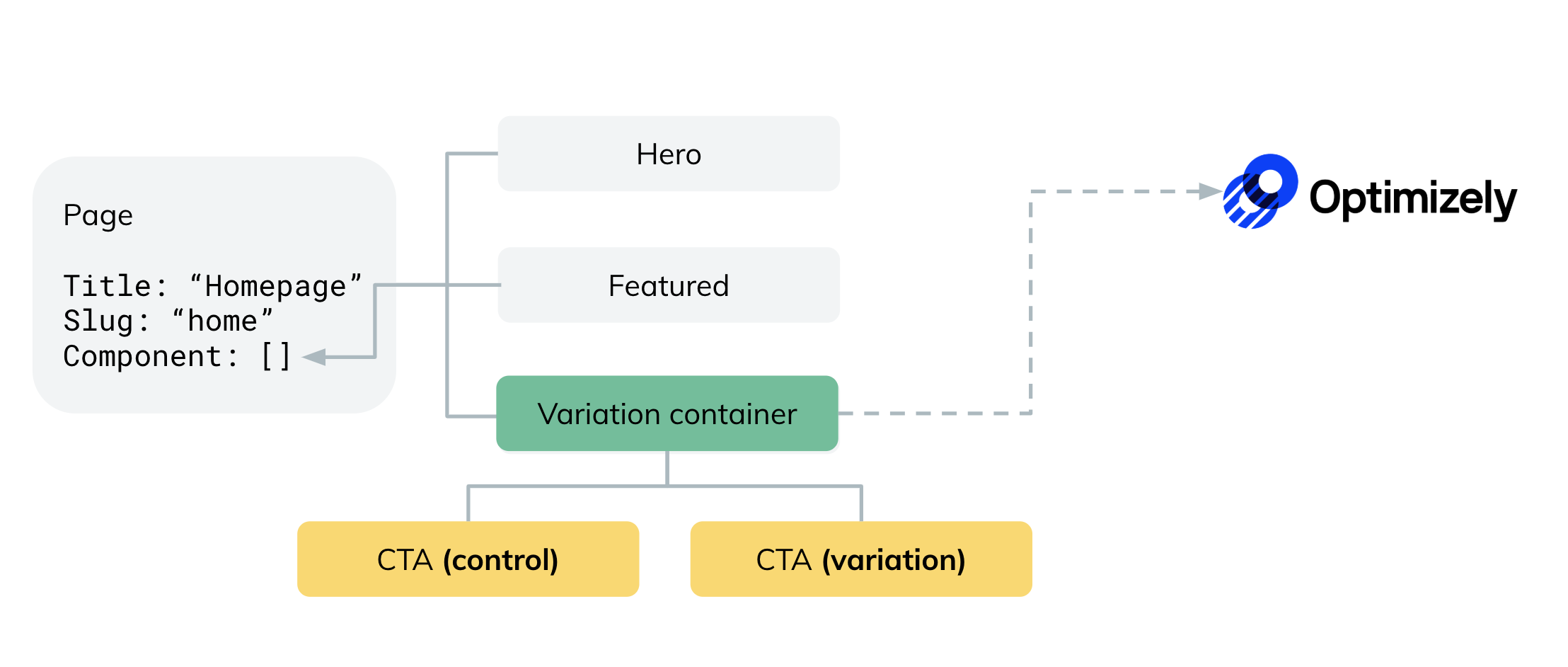 App Optimizely Experimentable Content Model