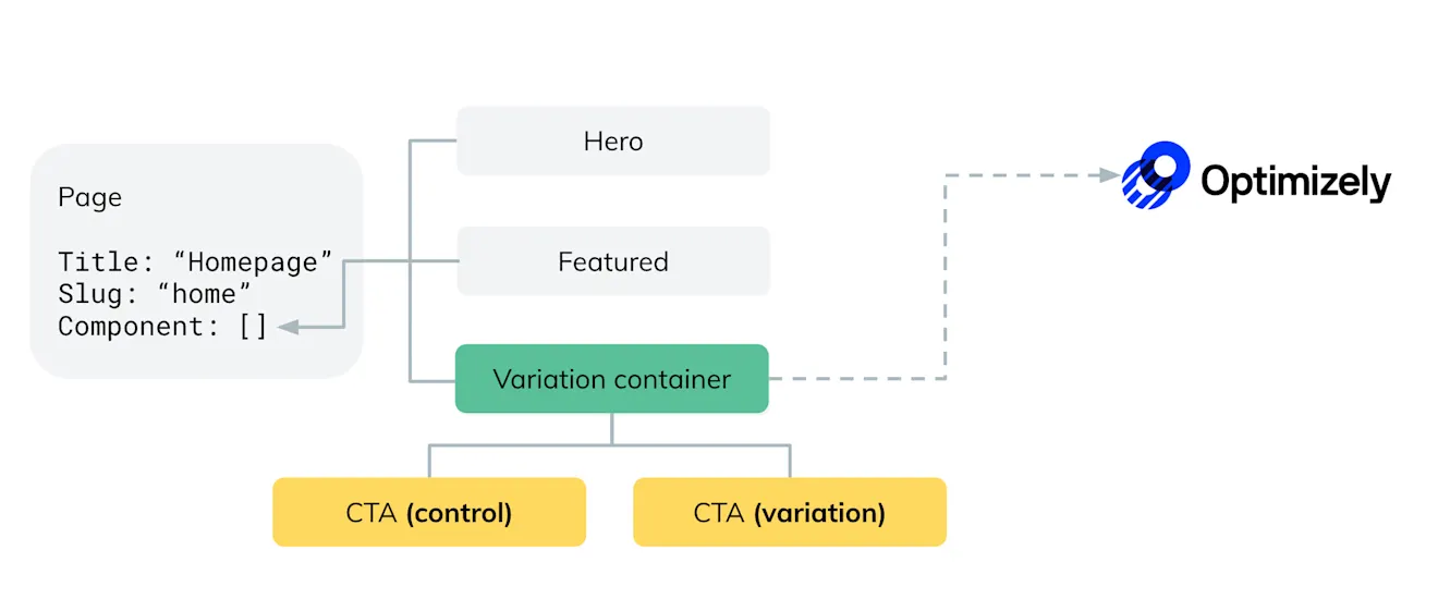 App Optimizely Experimentable Content Model