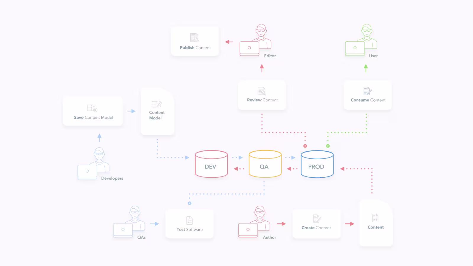 cms-as-code-workflow