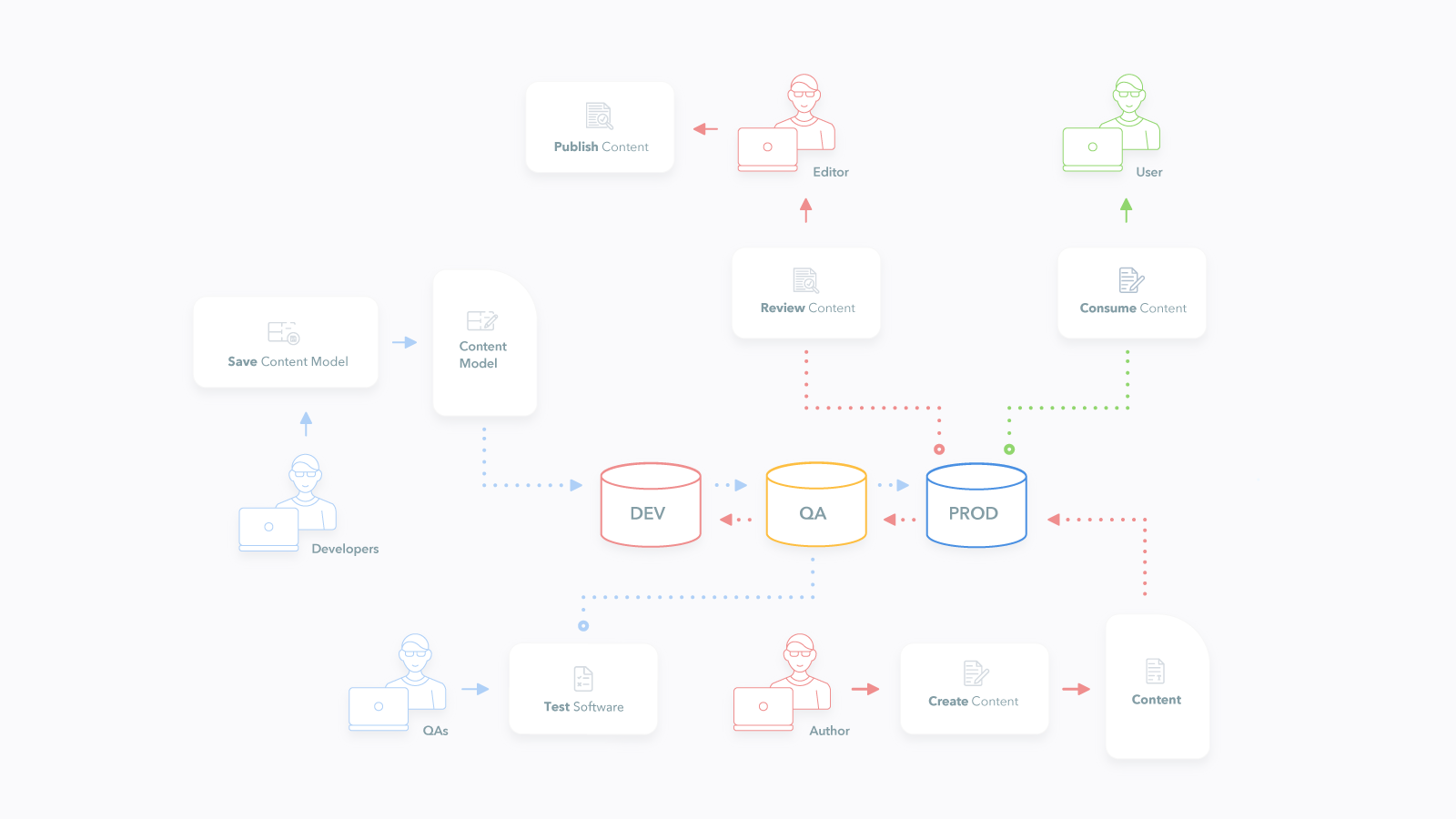 cms-as-code-workflow