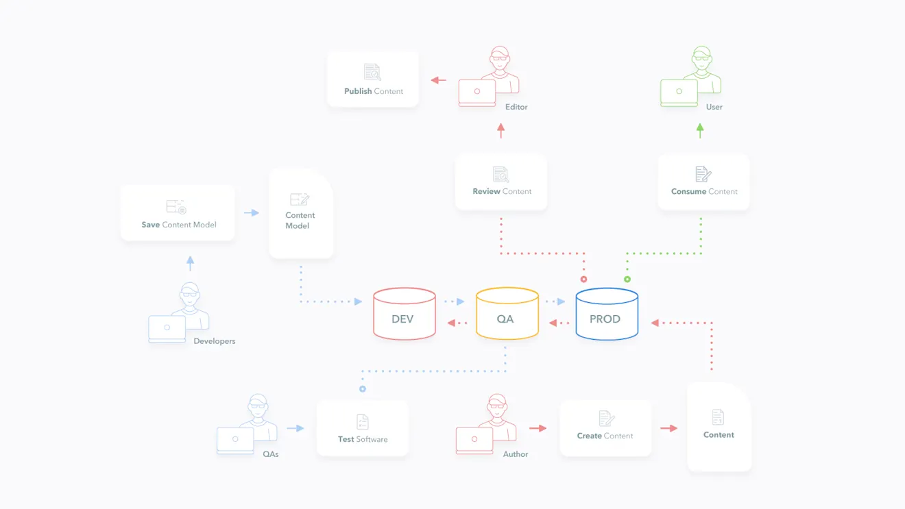 cms-as-code-workflow