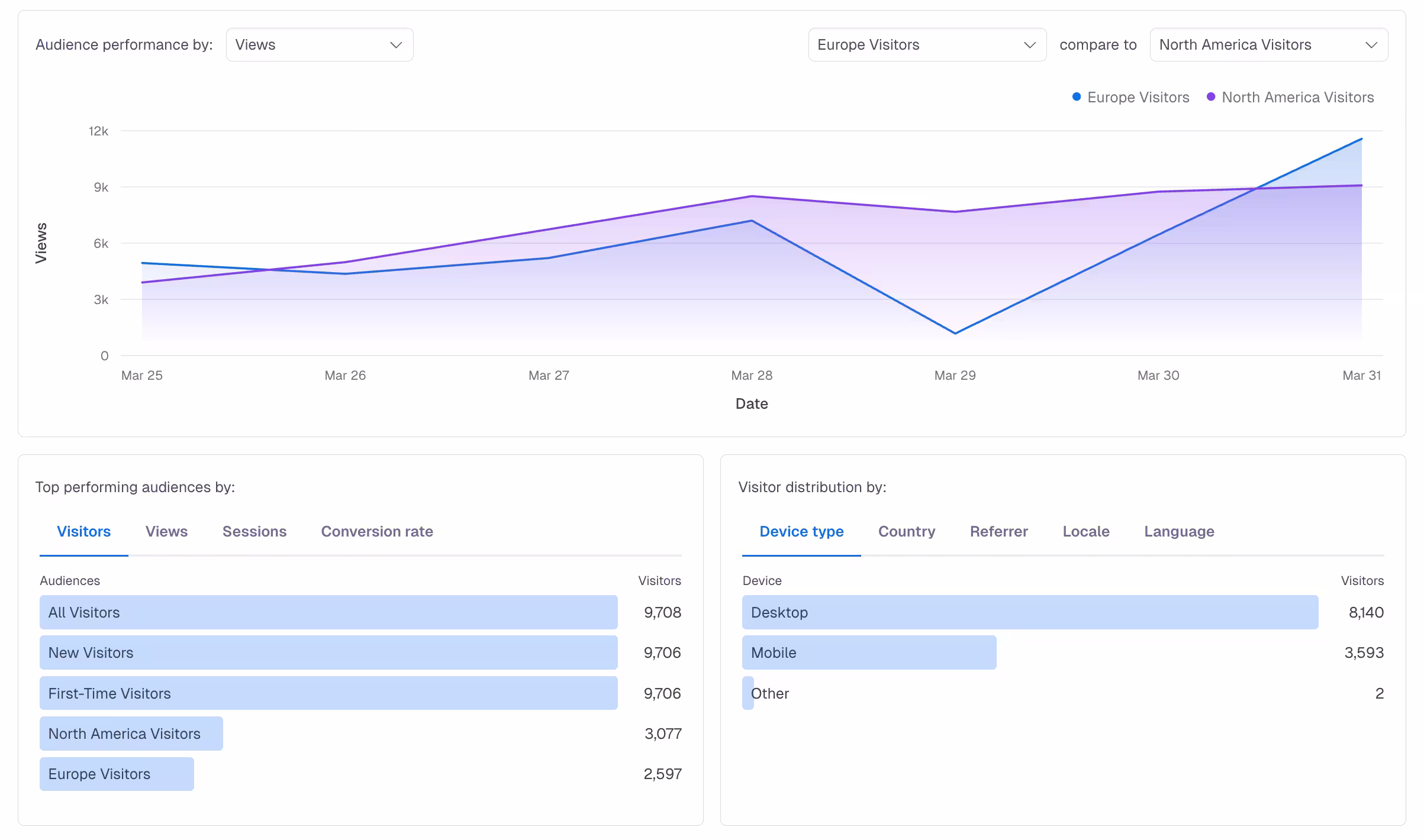 Contentful Personalization: Top performing audiences