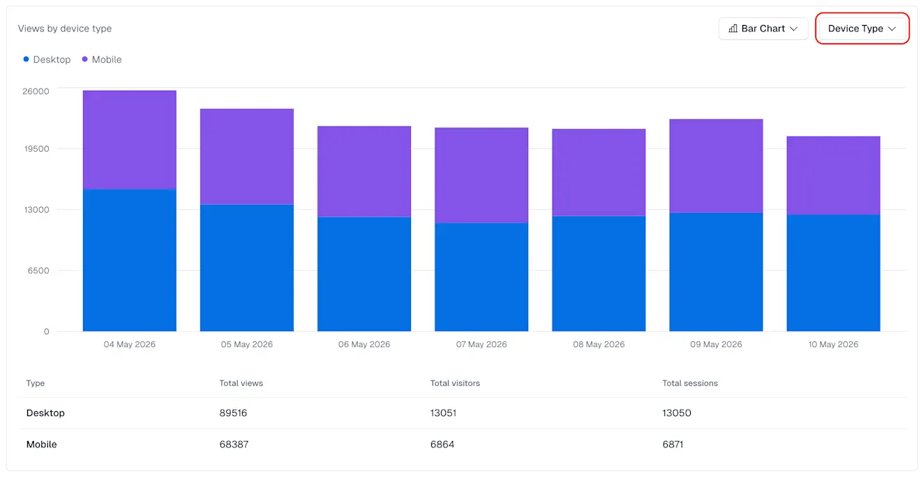 Content insights Analytics: Views by breakdown