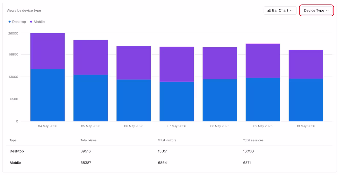 Content insights Analytics: Views by breakdown