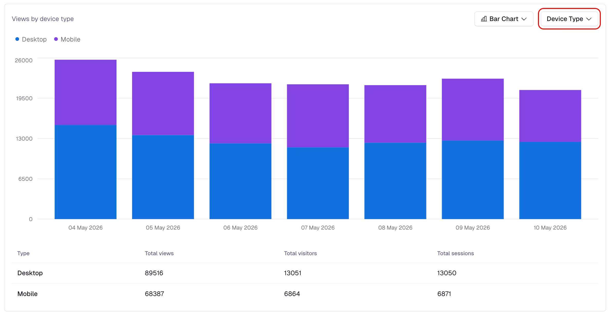 Content insights Analytics: Views by breakdown