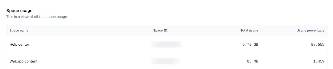 Space-level usage reporting for asset bandwidth