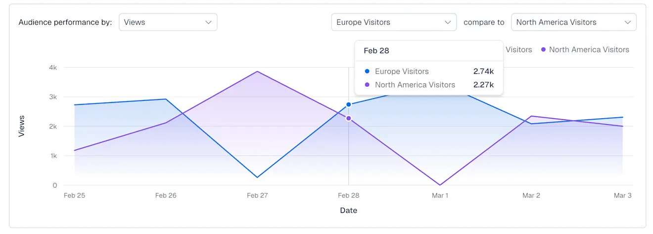 Analytics: Audience breakdown