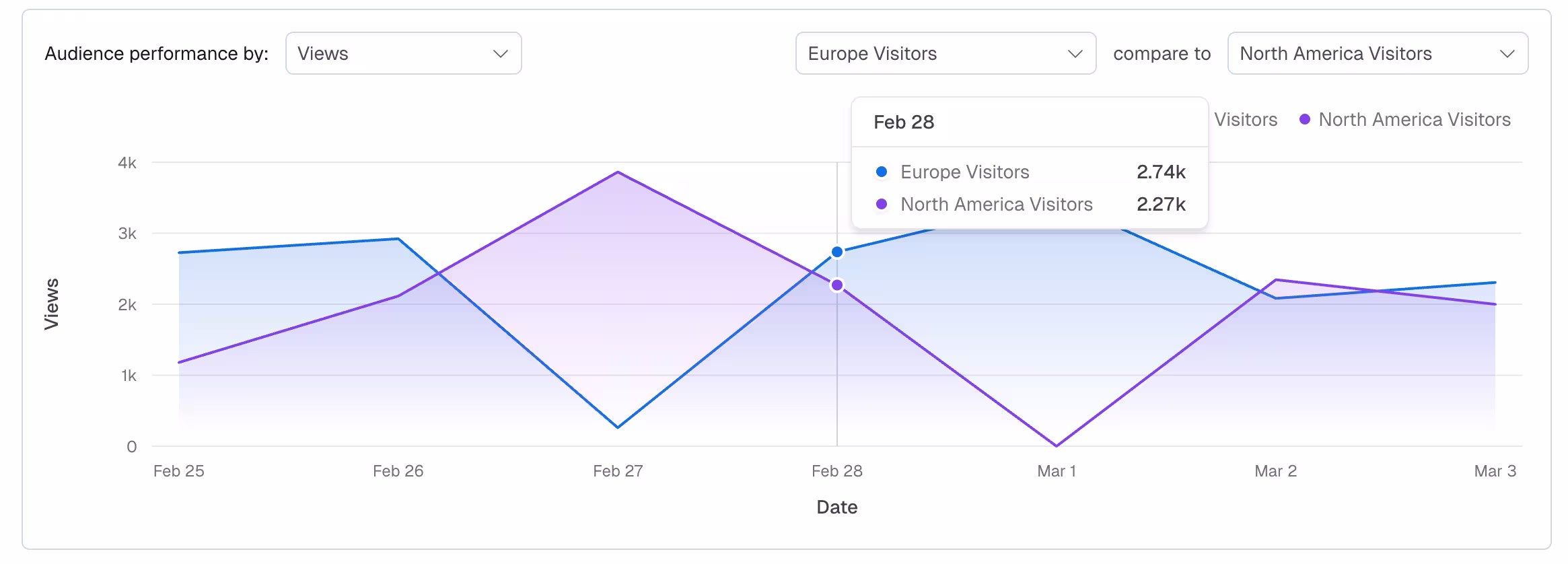 Contentful Personalization: Audience breakdown