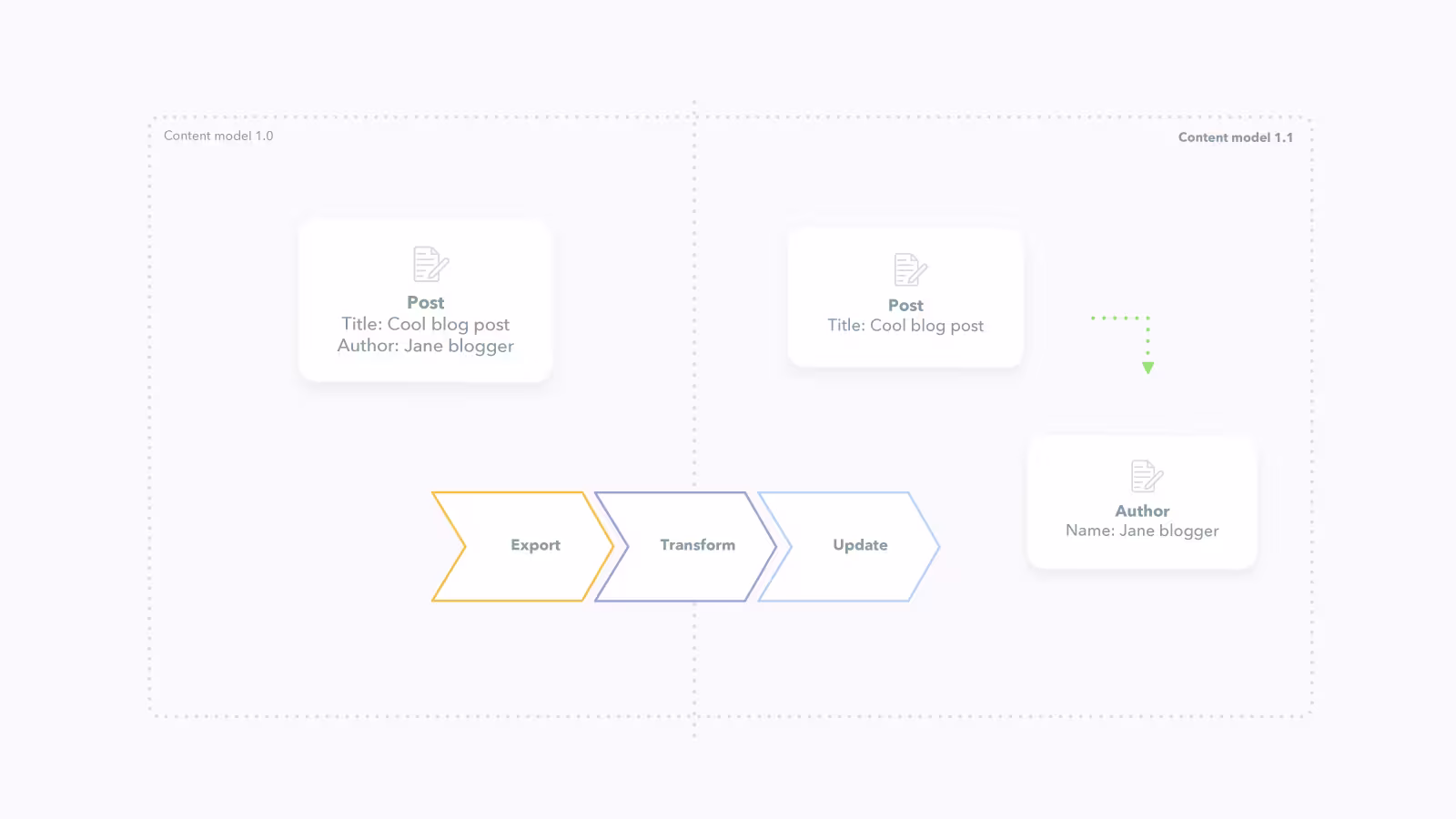 cms-as-code-flow