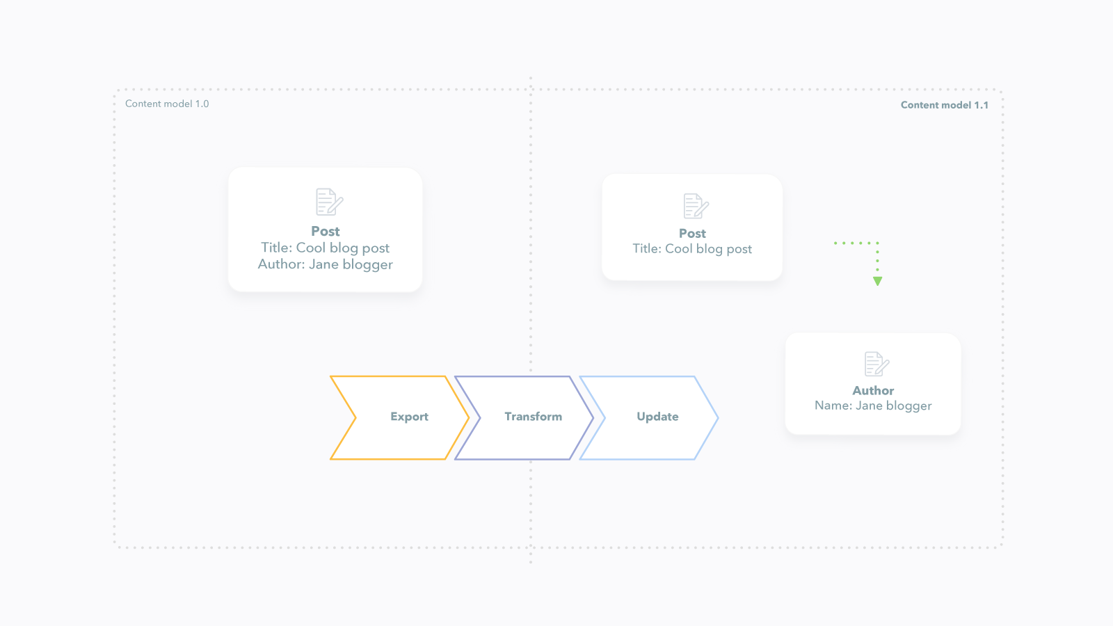 cms-as-code-flow