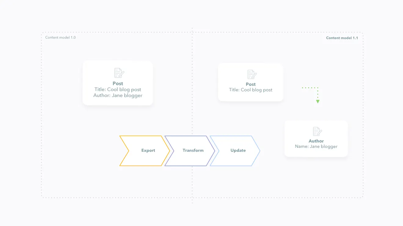 cms-as-code-flow