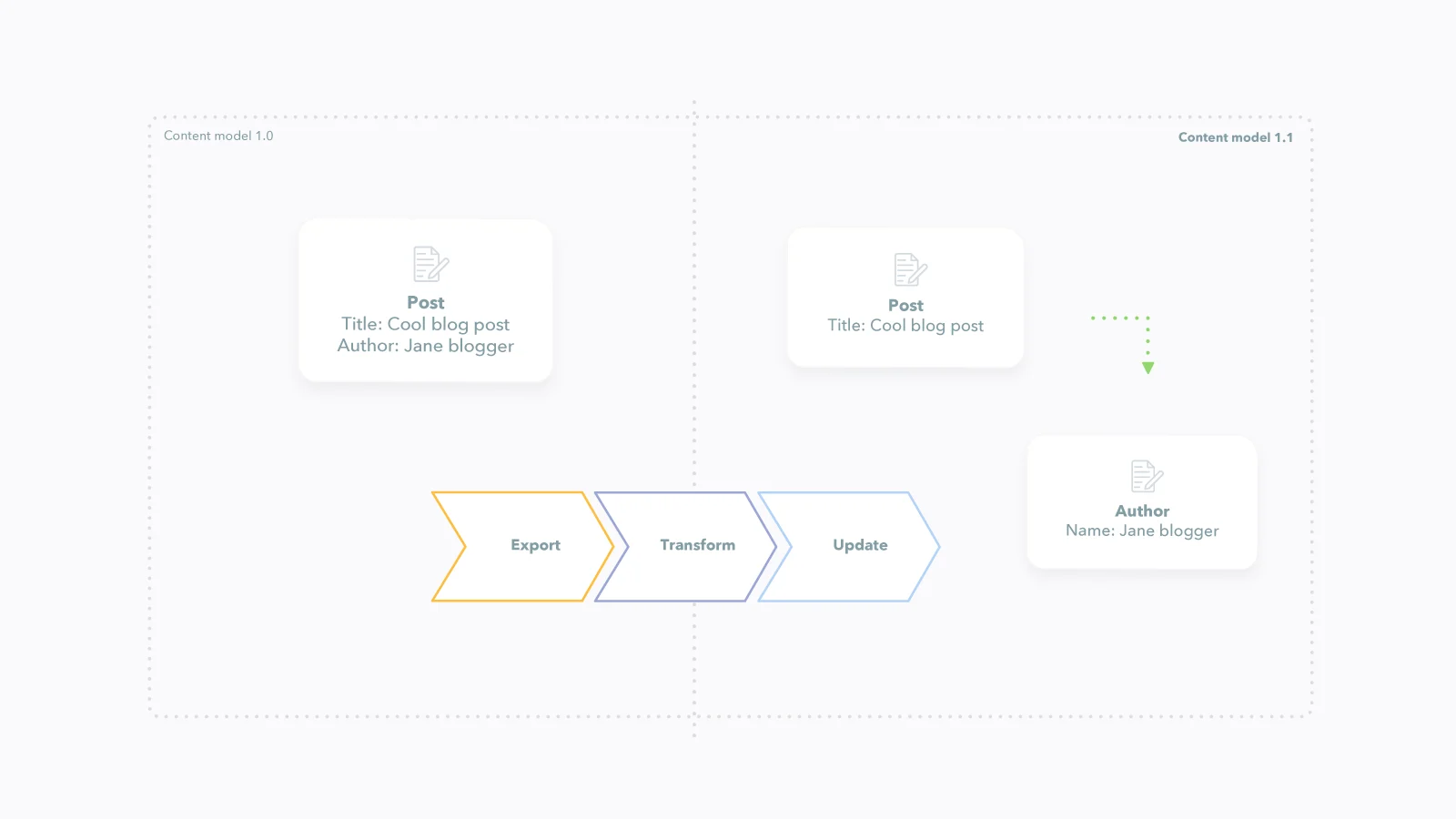 cms-as-code-flow