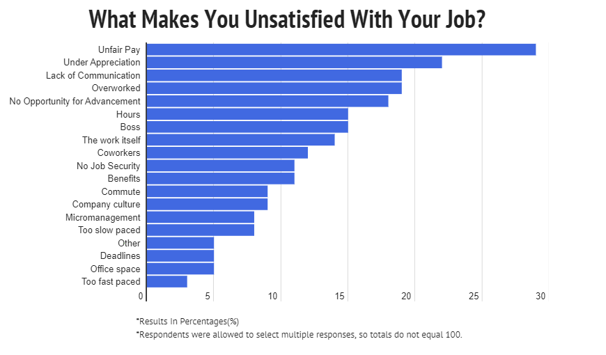 Infografika przedstawiająca główne powody, dla których ludzie nie lubią swojej pracy.