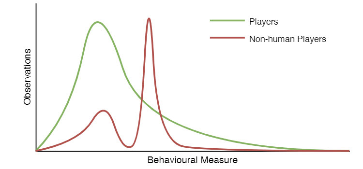 Non Human Players Chart From Study