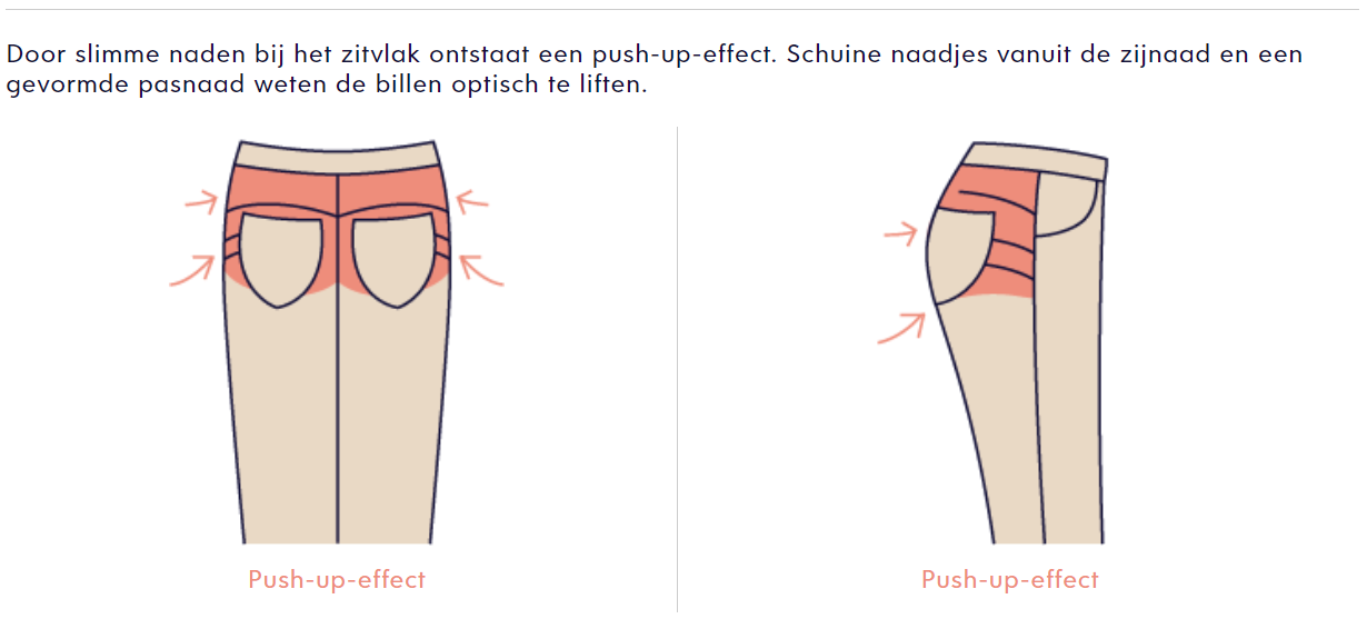 Illustratie van een push-up effect bij een broek, met naaddetails die het optisch liften van het zitvlak benadrukken.