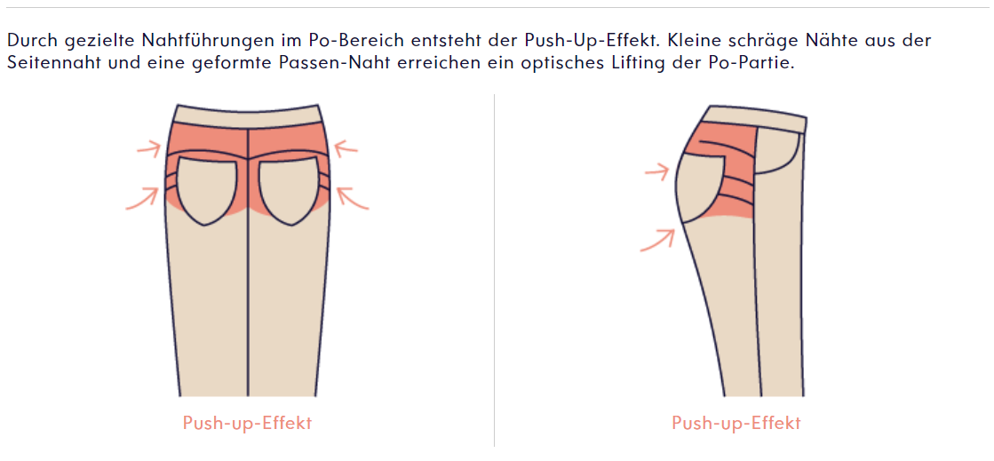 Illustration zeigt den Push-Up-Effekt von Hosen im Po-Bereich durch gezielte Nähte und eine geformte Passen-Naht für ein optisches Lifting.