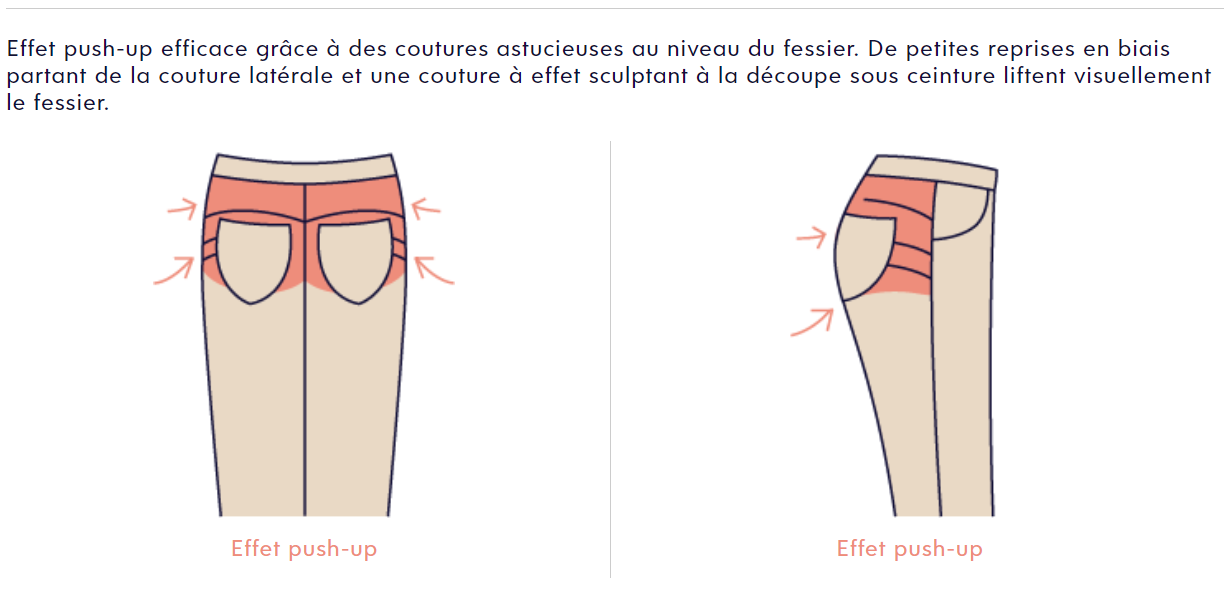 Illustration montrant des coutures et des détails de pantalon créant un effet push-up pour rehausser visuellement la zone des fesses.