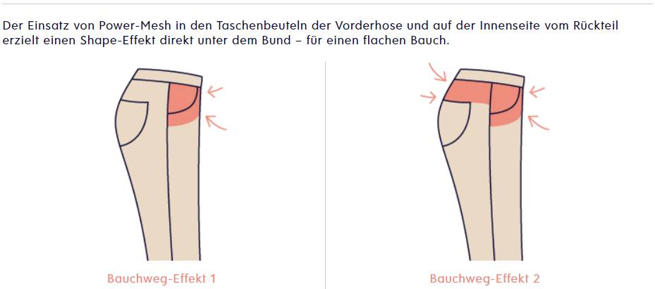 Illustration zeigt zwei Hosen mit Power-Mesh-Einsätzen für einen Bauchweg-Effekt; links vorne am Taschenbeutel, rechts hinten am Bund.