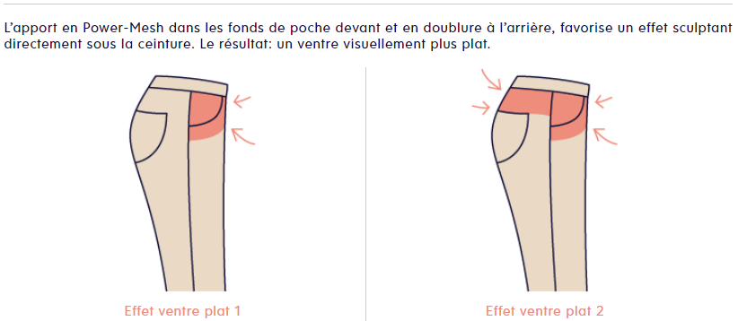 Illustration de deux pantalons avec un effet gainant au niveau du ventre grâce à l'utilisation de Power-Mesh.