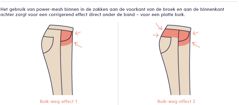 Illustratie van broek met Power-Mesh inzet voor een buikweg-effect, weergegeven in twee varianten.