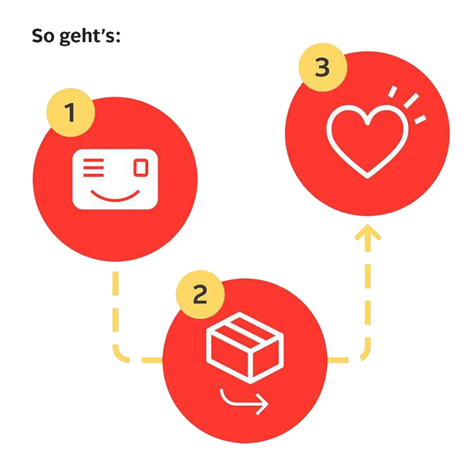 Illustration mit drei roten Kreisen, die einen Ablauf darstellen: 1. Lächelnde Karte, 2. Paket mit Pfeil, 3. Herzsymbol. Gelbe Zahlen markieren die Reihenfolge. Text `So geht's´ oben. Illustration mit drei roten Kreisen, die einen Ablauf darstellen: 1. Lächelnde Karte, 2. Paket mit Pfeil, 3. Herzsymbol. Gelbe Zahlen markieren die Reihenfolge. Text `So geht's´ oben.