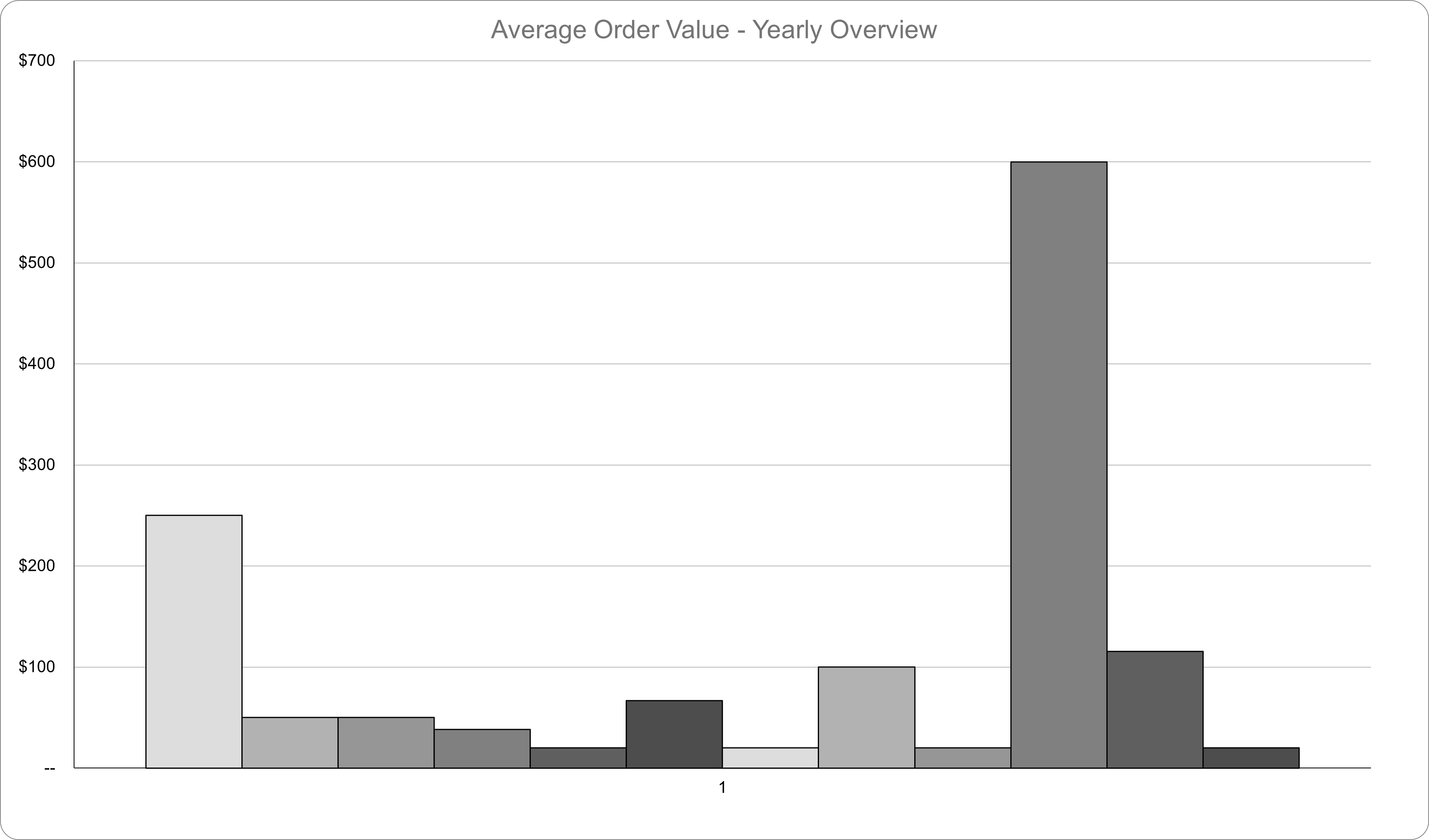 EG - AOV chart Image
