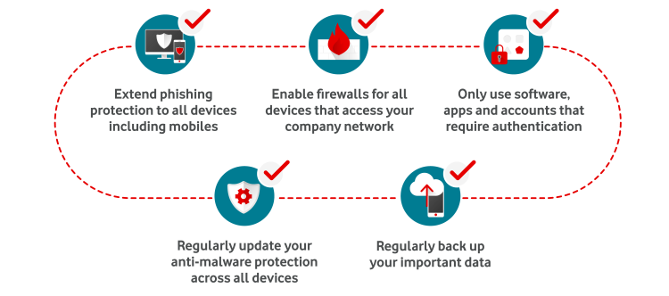 A diagram highlighting a process for ensuring that you have suitable digital security enabled in your company across devices
