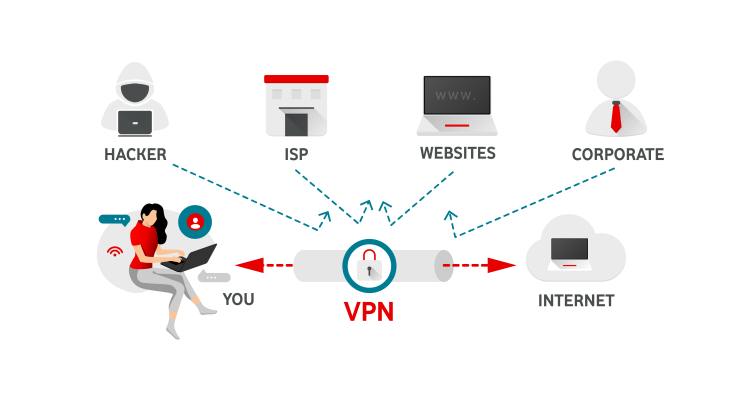 A diagram showing how a VPN operates between you and the internet and regulates all the activity in between, including hackers, ISP, websites and corporate. 